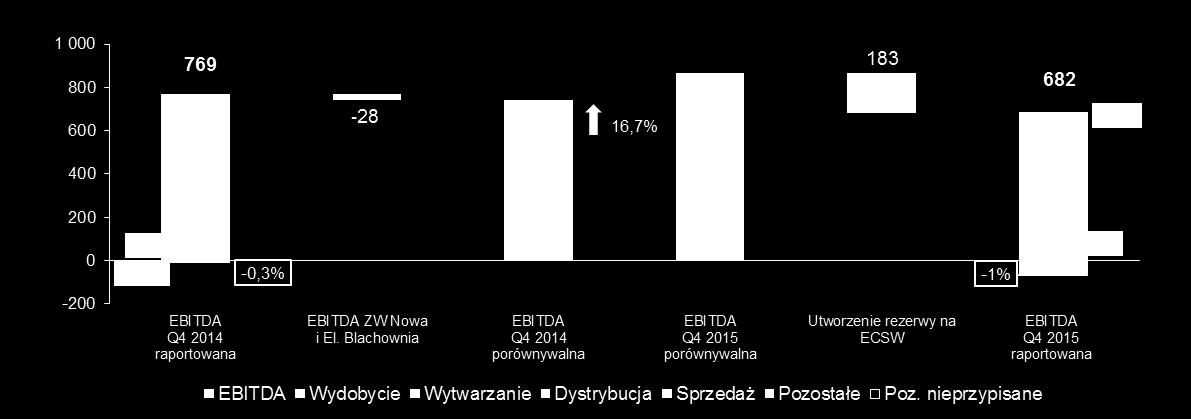 Podstawowe dane finansowe za IV kwartał 2015 r.