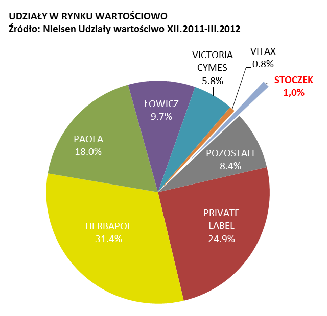 RYNEK DAŃ GOTOWYCH, DŻEMÓW, SYROPÓW DANIA GOTOWE DŻEMY SYROPY 12,1% w stosunku do XII -III 2011 Wielkość rynku dań gotowych w okresie XII 2011 -III 2012 12,8 tys.