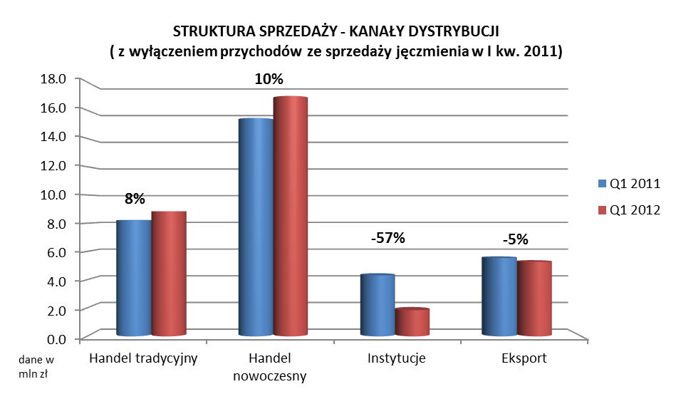 KANAŁY DYSTRYBUCJI W I Q 2012 roku Grupa Makarony Polskie odnotowała przychody ze sprzedaży na poziomie 32,9 mln zł, co stanowi spadek o 35,4% w stosunku do analogicznego okresu 2011 r.