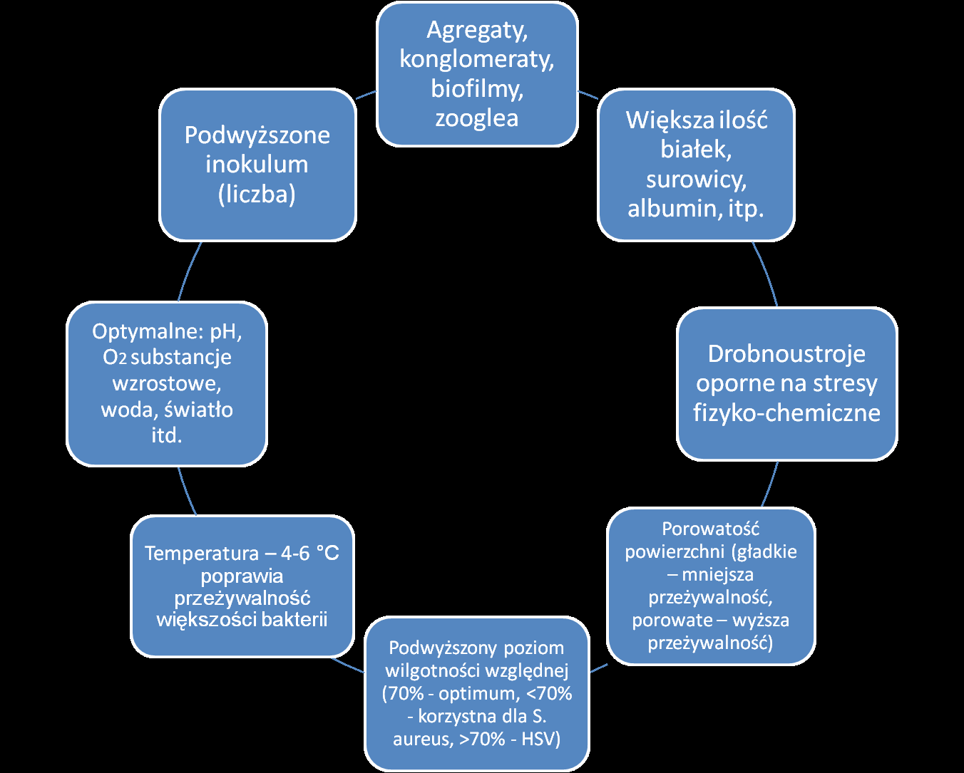 Wysoka przeżywalność