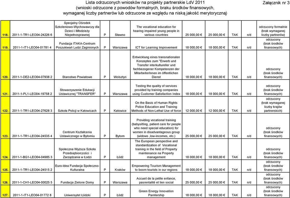 000,00 25 000,00 TAK n/d Fundacja ITAKA-Centrum Poszukiwań Ludzi Zaginionych P Warszawa ICT for Learning Improvement 18 000,00 18 000,00 TAK n/d formalnie 120.