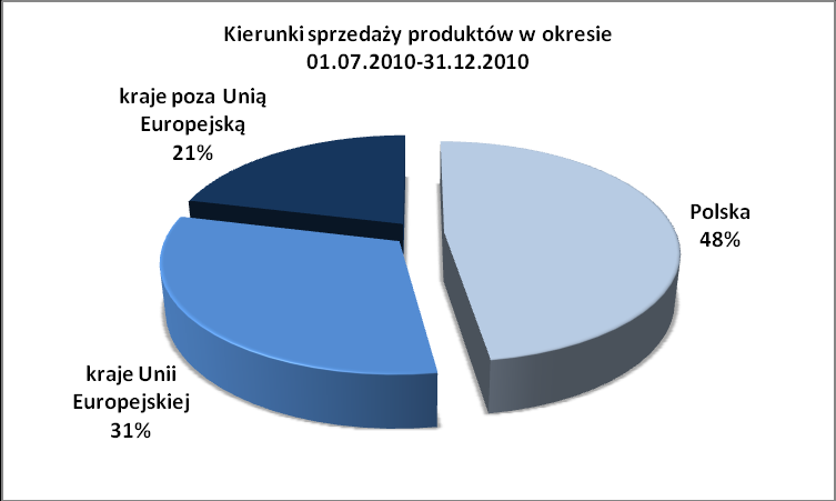 Głównym kierunkiem sprzedaży za granicę były kraje europejskie.