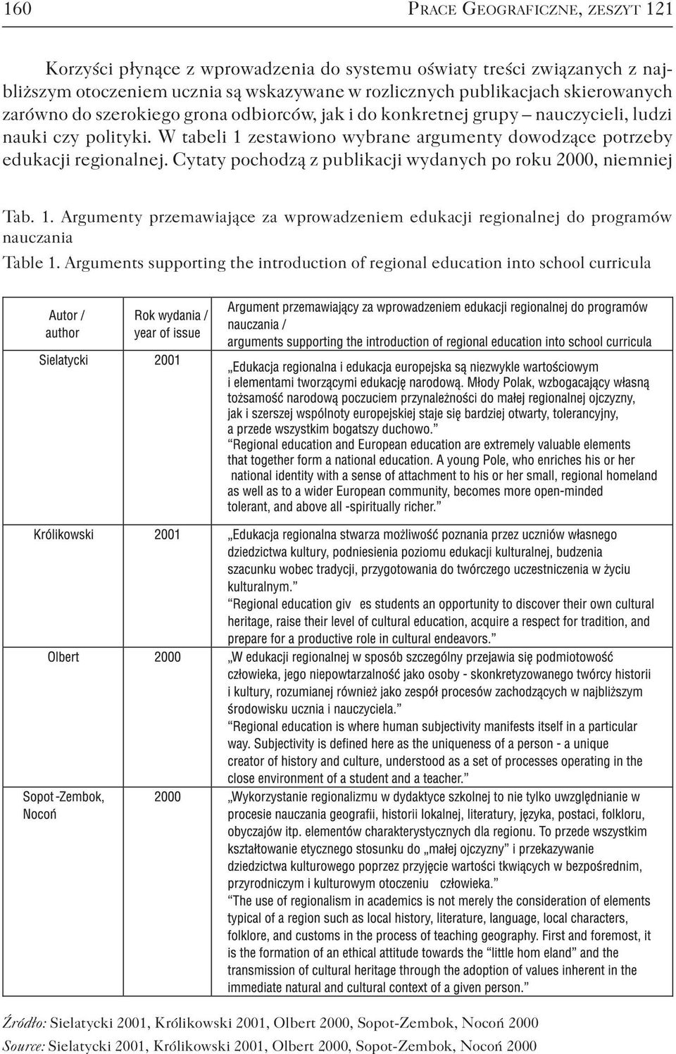 Cytaty pochodzą z publikacji wydanych po roku 2000, niemniej Tab. 1. Argumenty przemawiające za wprowadzeniem edukacji regionalnej do programów nauczania Table 1.