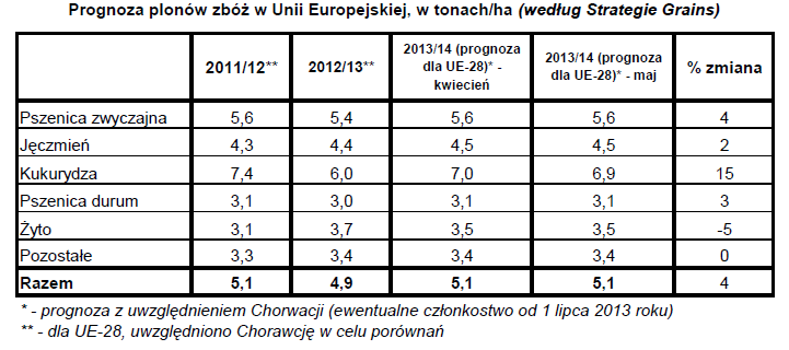 Dobre warunki pogodowe w kwietniu i maju wpłynęły na poprawę kondycji upraw zbożowych.