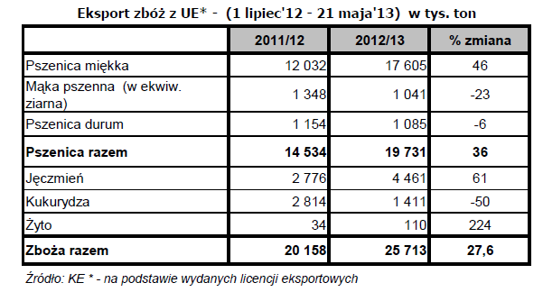 eksportu. Niewątpliwie wyjątkowo niski stan zapasów kukurydzy w USA również były czynnikiem wzrostowym.