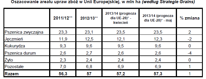 STRATEGIE GRAINS: PROGNOZY ZBIORÓW JĘCZMIENIA PODWYŻSZONE O 1,1 MLN TON Francuska firma analityczna Strategie Grains podwyższyła znacznie prognozę tegorocznych zbiorów jęczmienia w Unii Europejskiej.