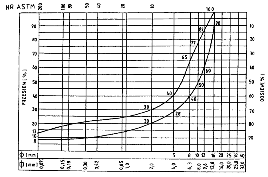 Rys. 5. Krzywe graniczne uziarnienia mieszanek mineralnych SMA od 0 mm do 12,8 mm 5.3.