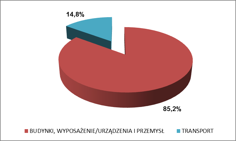 8.2. Wyniki obliczeń W Gorlicach w ciągu roku 2013 zużyto łącznie 380 940 MWh energii i wygenerowano do atmosfery 139 258 Mg CO2 (z czego 22 055 Mg pochodzącego ze spalania biomasy).