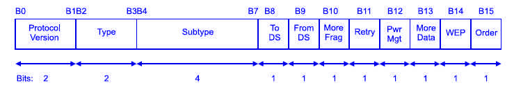 RAMKI IEEE802.11 Każda ramka rozpoczyna się od dwubajtowego pola kontrola ramki, którego rozwinięcie przedstawia rysunek Protocol (wersja protokołu) Dwa bity wskazują, która wersja protokołu 802.