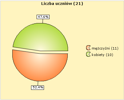 Oświata Wykres kołowy Wykres kołowy przedstawia procentowy udział wartości przypisanych do poszczególnych kategorii w stosunku do ich sumy.