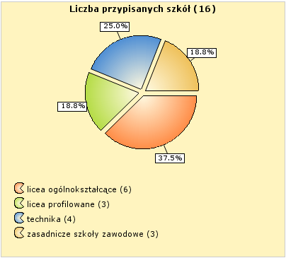 Nabór do PG Rysunek 37. Przykładowy wykres kołowy. Oddziały planowane Punkt Naboru odpowiada za wprowadzenie informacji o oddziałach planowanych przez każdą z obsługiwanych przez niego szkół.