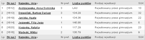 Nabór do PG rodzaj rejestracji wśród danych kandydatów do oddziału wyświetlana zostanie informacja: Rejestrowany samodzielnie lub Rejestrowany przez gimnazjum, SUK (sprawdzian uzdolnień kierunkowych)