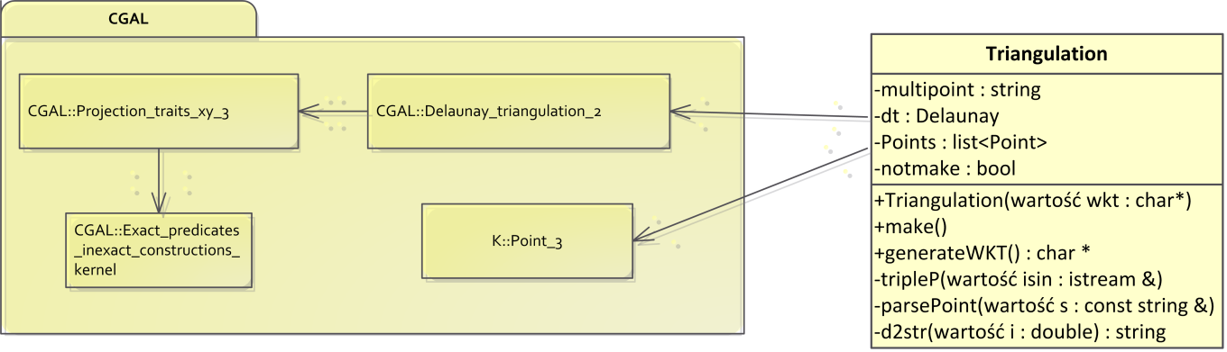 Diagram of the PostGIS extension components Dynamicznie ładowana biblioteka Delauany.
