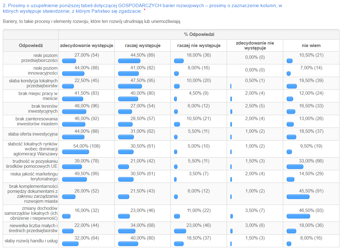 Do najważniejszych negatywnych zjawisk gospodarczych ankietowani mieszkańcy zaliczyli przede wszystkim: niski poziom innowacyjności (85% zsumowanych odpowiedzi zdecydowanie występuje i raczej
