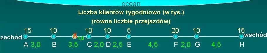 Dla nich wszystkich (25 tys. ludzi) droga z X do C wydłuży się o 1 km, czyli łącznie o 25 tys. km. Dla nich wszystkich (70 tys.