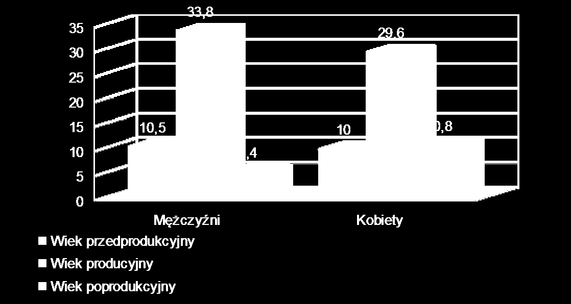 w wieku przedprodukcyjnym, 29,6% w wieku produkcyjnym, a 10,8% w wieku poprodukcyjnym. Zaznacza się przy tym przewaga liczebna mężczyzn w wieku produkcyjnym.