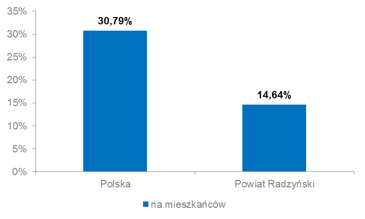 Wykres 2. Penetracja usługami dostępu do sieci Internet (stacjonarnymi oraz mobilnymi) w Polsce oraz na obszarze Powiatu (31.12.2012 r.