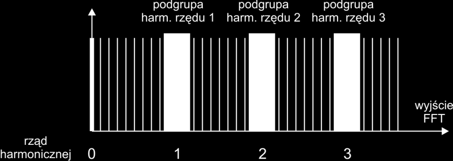 Instrukcja obsługi PQM-701 4.8 Detekcja zdarzeń Rys. 16. Wyznaczanie podgrup harmonicznych (sieć 50 Hz). Analizator PQM-701 oferuje szerokie możliwości wykrywania zdarzeń w mierzonej sieci.