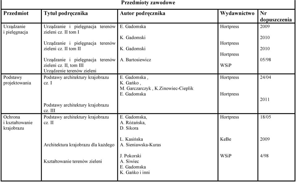 II, tom III Urządzenie terenów zieleni Podstawy architektury krajobrazu cz. I Podstawy architektury krajobrazu cz. III Podstawy architektury krajobrazu cz. II K. Gadomski K. Gadomski A.