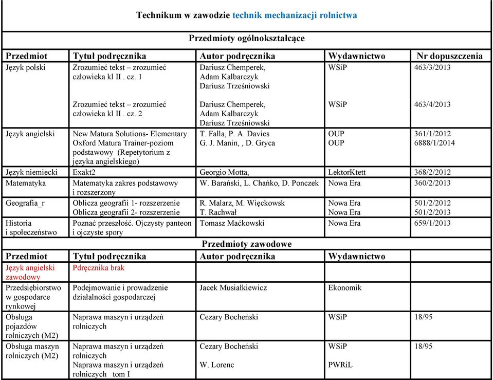 Falla, P. A. Davies G. J. Manin,, D. Gryca 463/4/2013 361/1/2012 6888/1/2014 Język niemiecki Exakt2 Georgio Motta, LektorKtett 368/2/2012 Matematyka Matematyka zakres podstawowy W. Barański, L.