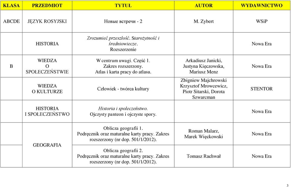 rkadiusz Janicki, Justyna Kięczowska, Mariusz Menz WIEDZ O KULTURZE Człowiek - twórca kultury Zbigniew Majchrowski Krzysztof Mrowcewicz, Piotr Sitarski, Dorota Szwarcman HISTORI I