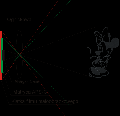 Obiektywy uniwersalne Mam tu na myśli obiektywy, które się sprawdzą, tz. dają znośnej jakości efekty w najszerszym wachlarzu zastosowao.