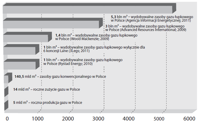 Wybudowanie gazoportu w Świnoujściu oraz możliwość nabycia coraz większej ilości gazu LNG na świecie, a także perspektywy uzyskania gazu z niekonwencjonalnych złóż w kraju powoduje, że Polska w ciągu