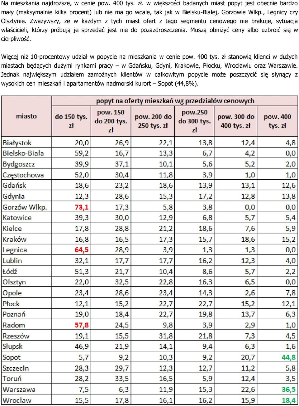 Muszą obniżyć ceny albo uzbroić się w cierpliwość. Więcej niż 10-procentowy udział w popycie na mieszkania w cenie pow. 400 tys.