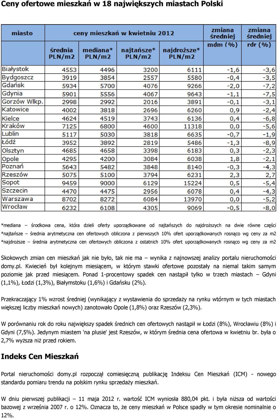 za m2 Skokowych zmian cen mieszkań jak nie było, tak nie ma wynika z najnowszej analizy portalu nieruchomości domy.pl.