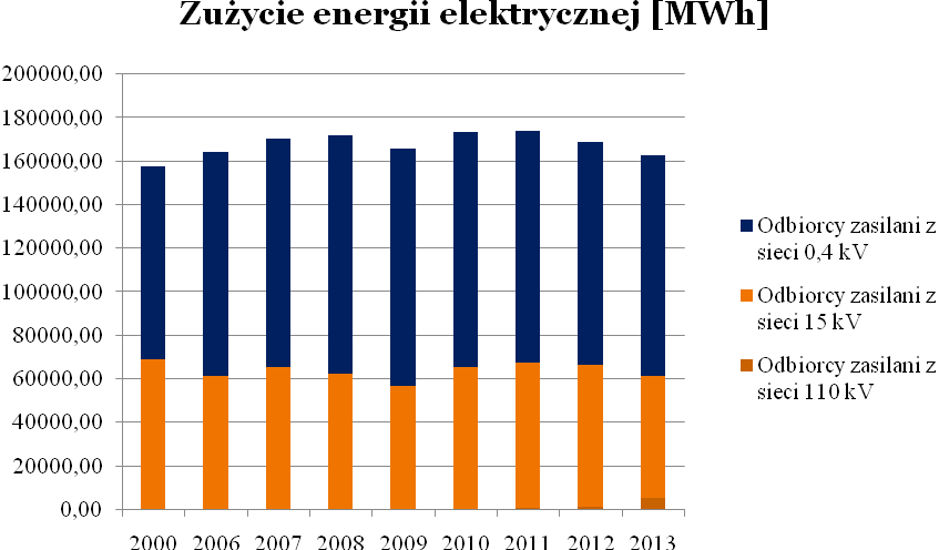 Tabela 16. Liczba odbiorców oraz zużycie energii elektrycznej w Siedlcach (źródło: PGE Dystrybucja S.A.