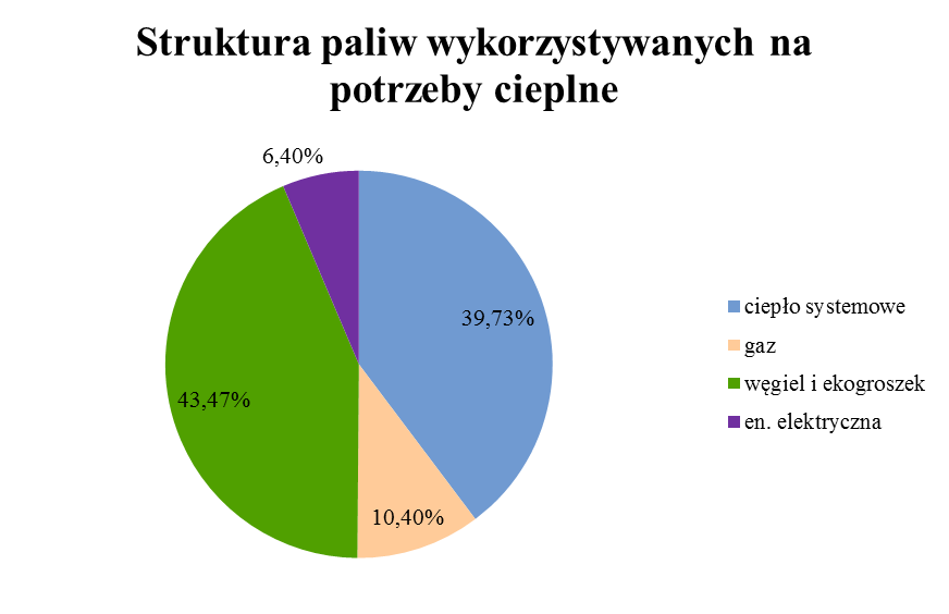 Rysunek 46. Struktura zużycia paliw na cele grzewcze (źródło: GUS, opracowanie własne) Ogólne zapotrzebowanie na energię cieplną wyznaczono w oparciu o powyższe założenia. W prognozie do 2020 r.