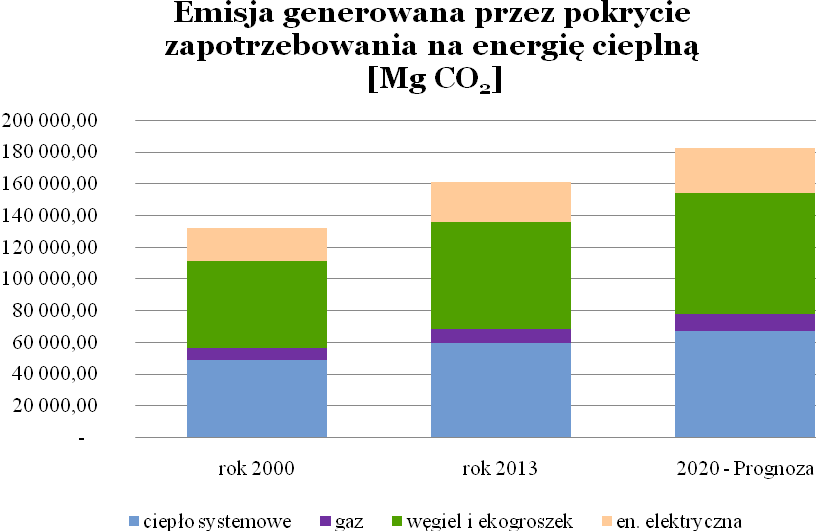 Rysunek 50. Emisja CO2 generowana przez pokrycie zapotrzebowania na energię cieplną w poszczególnych latach (źródło: GUS, opracowanie własne) 12.5. Oświetlenie uliczne Dane dotyczące oświetlenia ulicznego na terenie Miasta Siedlce uzyskano z Inwentaryzacji oświetlenia ulicznego udostępnionej przez Urząd Miasta Siedlce.