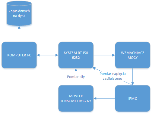 pomiarowej zbudowanej w oparciu o system