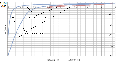 Przeanalizowano zależność zakresu odkształcania na charakter zachowania się materiału.