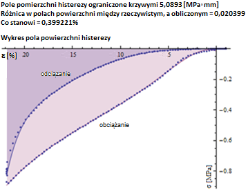 i numeryczna uzyskaną wyniku interpolacji numerycznej (krzywa ciągła) mają odmienne przebiegi.