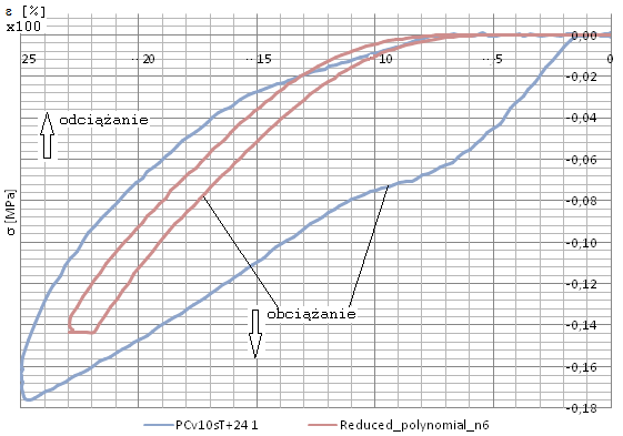 porównanie wielkości pól pętli histrezy uzyskanych z: testu doświadczalnego (PCv10sT+24 1) i obliczeń w systemie Abaqus aproksymacja materiału modelem wielomianowym szóstego stopnia.