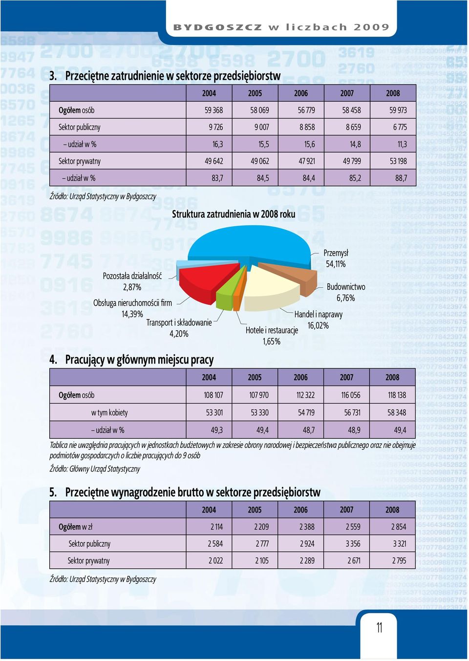 Obsługa nieruchomościi firm 14,39% Transport i składowanie 4,20% 4.