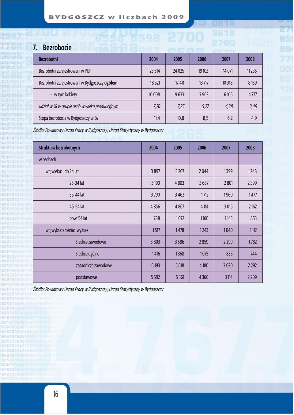 w Bydgoszczy; Urząd Statystyczny w Bydgoszczy Struktura bezrobotnych 2004 2005 2006 2007 2008 w osobach wg wieku: do 24 lat 3 897 3 207 2 044 1 399 1 248 25-34 lat 5 190 4 803 3 687 2 801 2 399 35-44