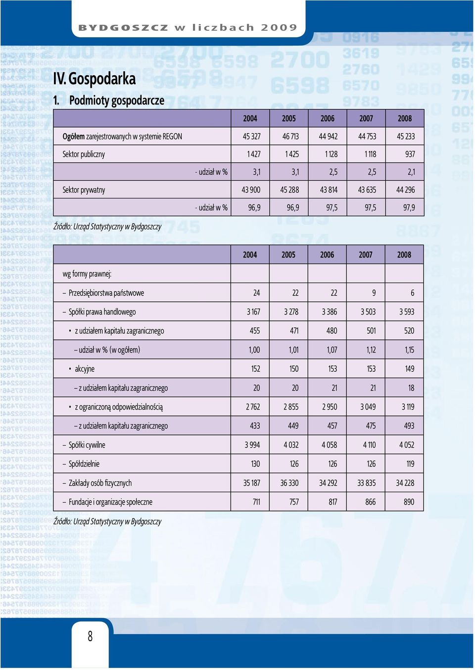 Sektor prywatny 43 900 45 288 43 814 43 635 44 296 - udział w % 96,9 96,9 97,5 97,5 97,9 Źródło: Urząd Statystyczny w Bydgoszczy 2004 2005 2006 2007 2008 wg formy prawnej: Przedsiębiorstwa państwowe