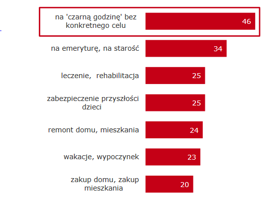 CELE OSZCZĘDZANIA Źródło: Badanie TNS Polska dla ZBP Oszczędzanie