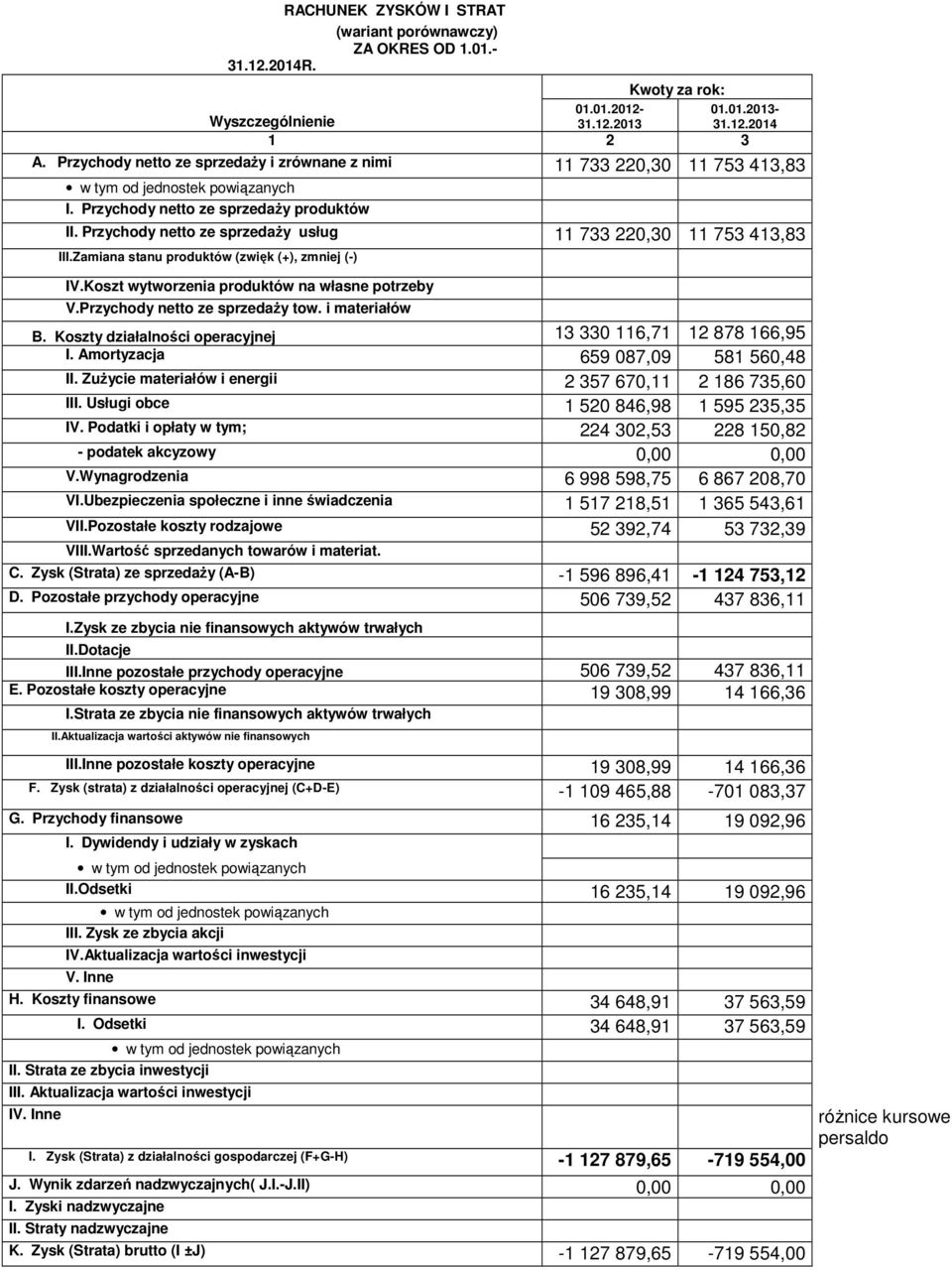 Przychody netto ze sprzedaży usług 11 733 220,30 11 753 413,83 III.Zamiana stanu produktów (zwięk (+), zmniej (-) IV.Koszt wytworzenia produktów na własne potrzeby V.Przychody netto ze sprzedaży tow.