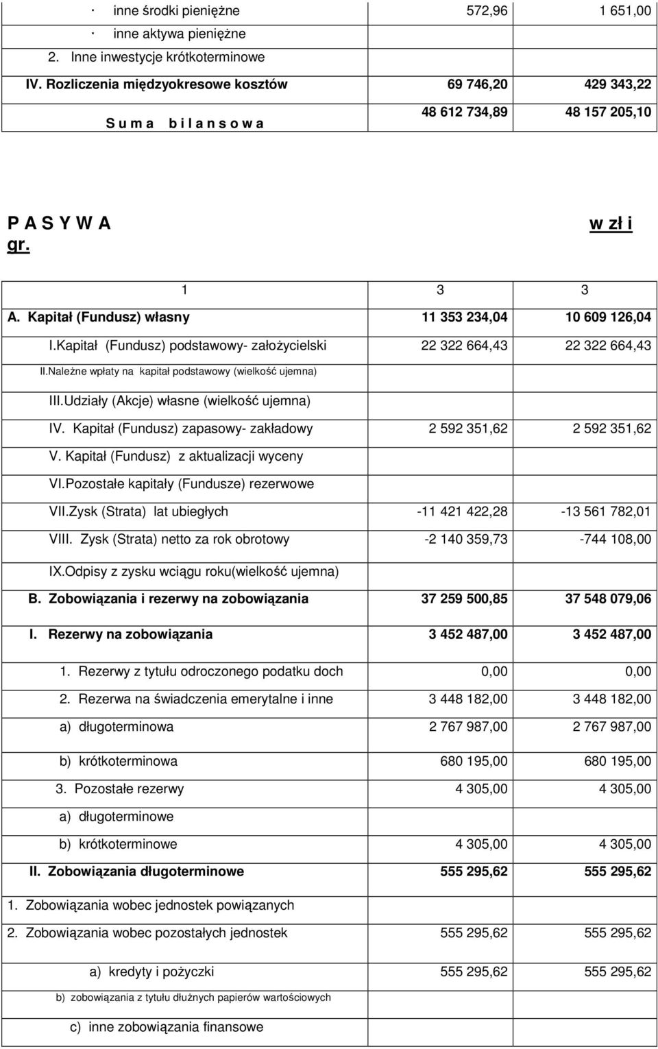 Kapitał (Fundusz) podstawowy- założycielski 22 322 664,43 22 322 664,43 II.Należne wpłaty na kapitał podstawowy (wielkość ujemna) III.Udziały (Akcje) własne (wielkość ujemna) IV.