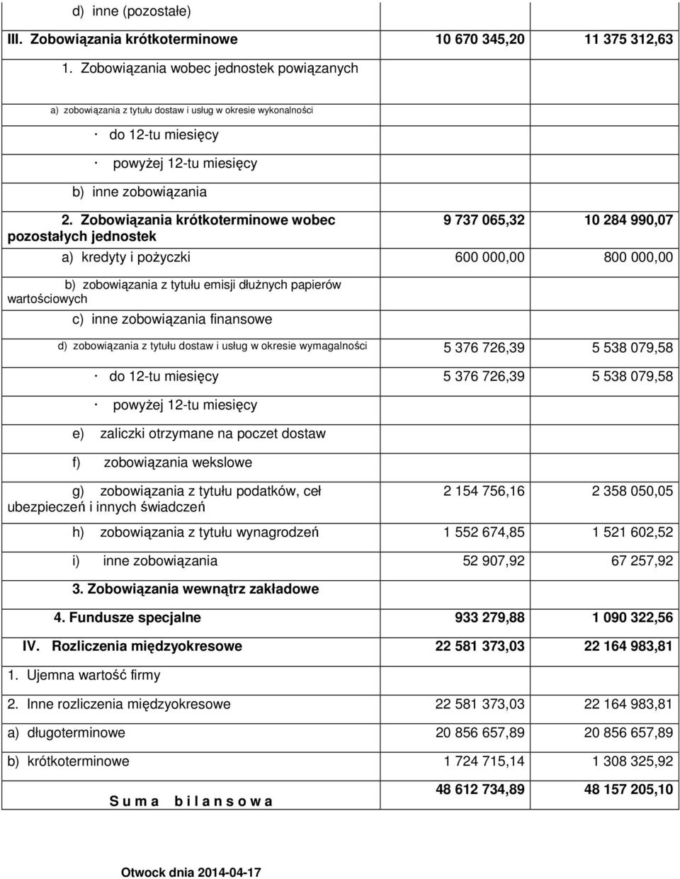 Zobowiązania krótkoterminowe wobec pozostałych jednostek 9 737 065,32 10 284 990,07 a) kredyty i pożyczki 600 000,00 800 000,00 b) zobowiązania z tytułu emisji dłużnych papierów wartościowych c) inne