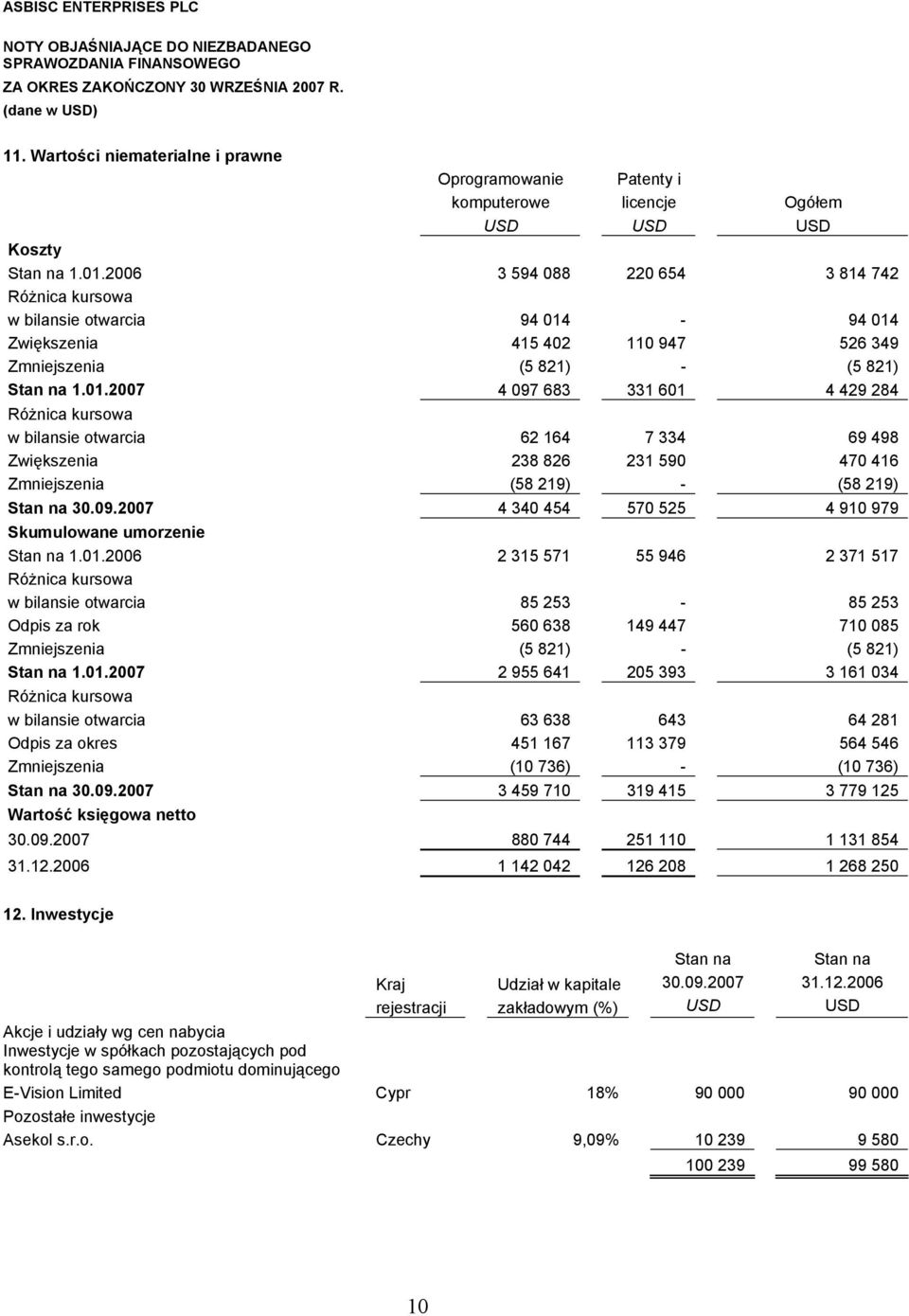 2006 3 594 088 220 654 3 814 742 Różnica kursowa w bilansie otwarcia 94 014