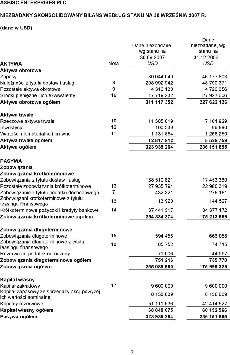 aktywa obrotowe 9 4 316 130 4 726 356 Środki pieniężne i ich ekwiwalenty 19 17 719 232 27 927 606 Aktywa obrotowe ogółem 311 117 352 227 622 136 Aktywa trwałe Rzeczowe aktywa trwałe 10 11 585 819 7