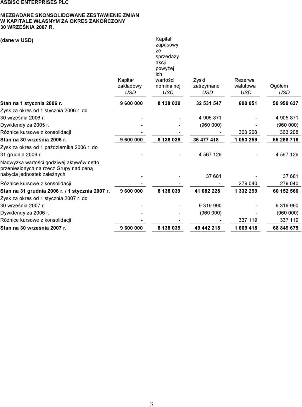 9 600 000 8 138 039 32 531 547 690 051 50 959 637 Zysk za okres od 1 stycznia 2006 r. do 30 września 2006 r. - - 4 905 871-4 905 871 Dywidendy za 2005 r.