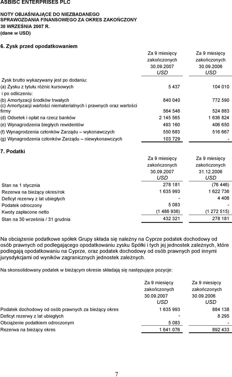 2006 Zysk brutto wykazywany jest po dodaniu: (a) Zysku z tytułu różnic kursowych 5 437 104 010 i po odliczeniu: (b) Amortyzacji środków trwałych 840 040 772 590 (c) Amortyzacji wartości