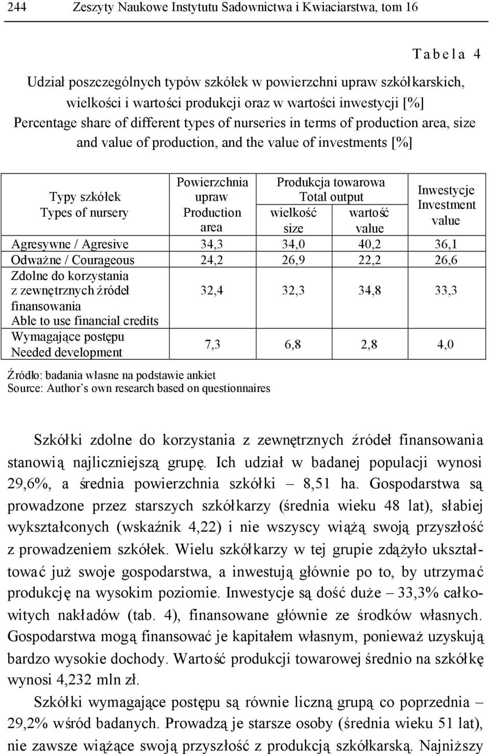 towarowa Total output Types of nursery Production area wielkość size wartość value Agresywne / Agresive 34,3 34,0 40,2 36,1 Odważne / Courageous 24,2 26,9 22,2 26,6 Zdolne do korzystania z