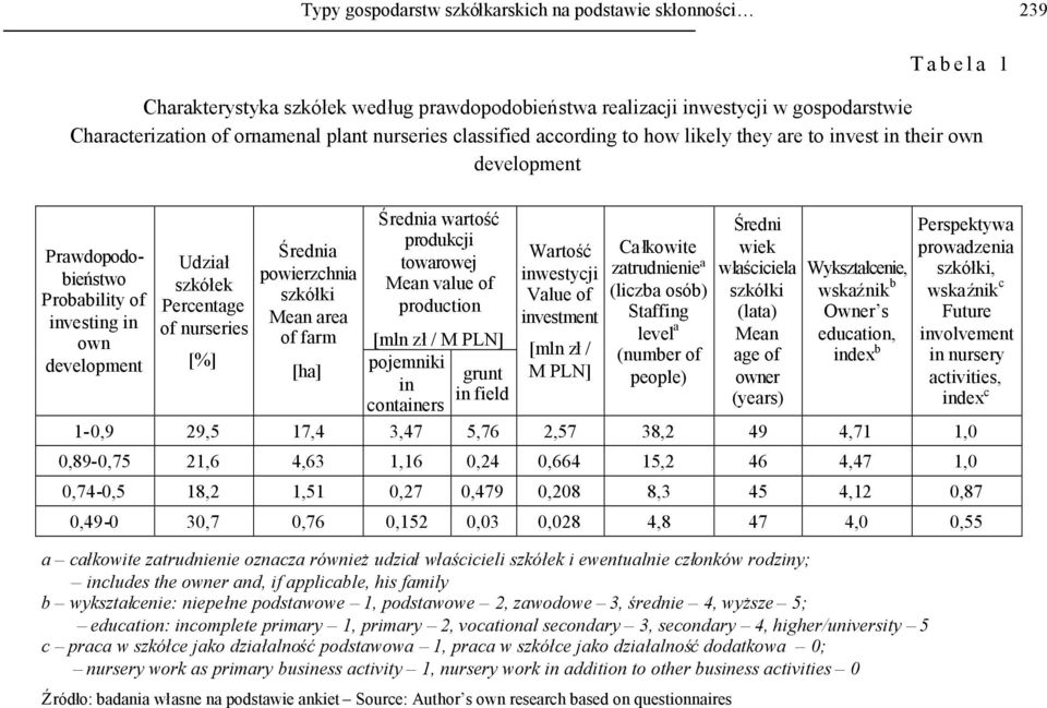 Średnia powierzchnia szkółki Mean area of farm [ha] Średnia wartość produkcji towarowej Mean value of production [mln zł/ M PLN] pojemniki grunt in in field containers Wartość inwestycji Value of