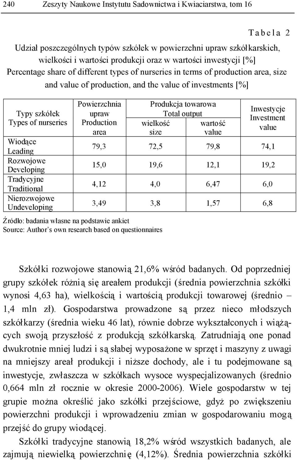 Nierozwojowe Undeveloping and value of production, and the value of investments [%] Powierzchnia upraw Production area Produkcja towarowa Total output wielkość size Źródło: badania własne na